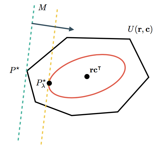 A geometric view of the optimal transport problem.