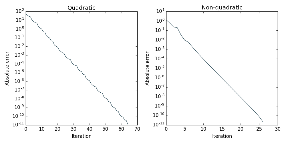 Convergence of gradient descent on the quadratic and non-quadratic functions.