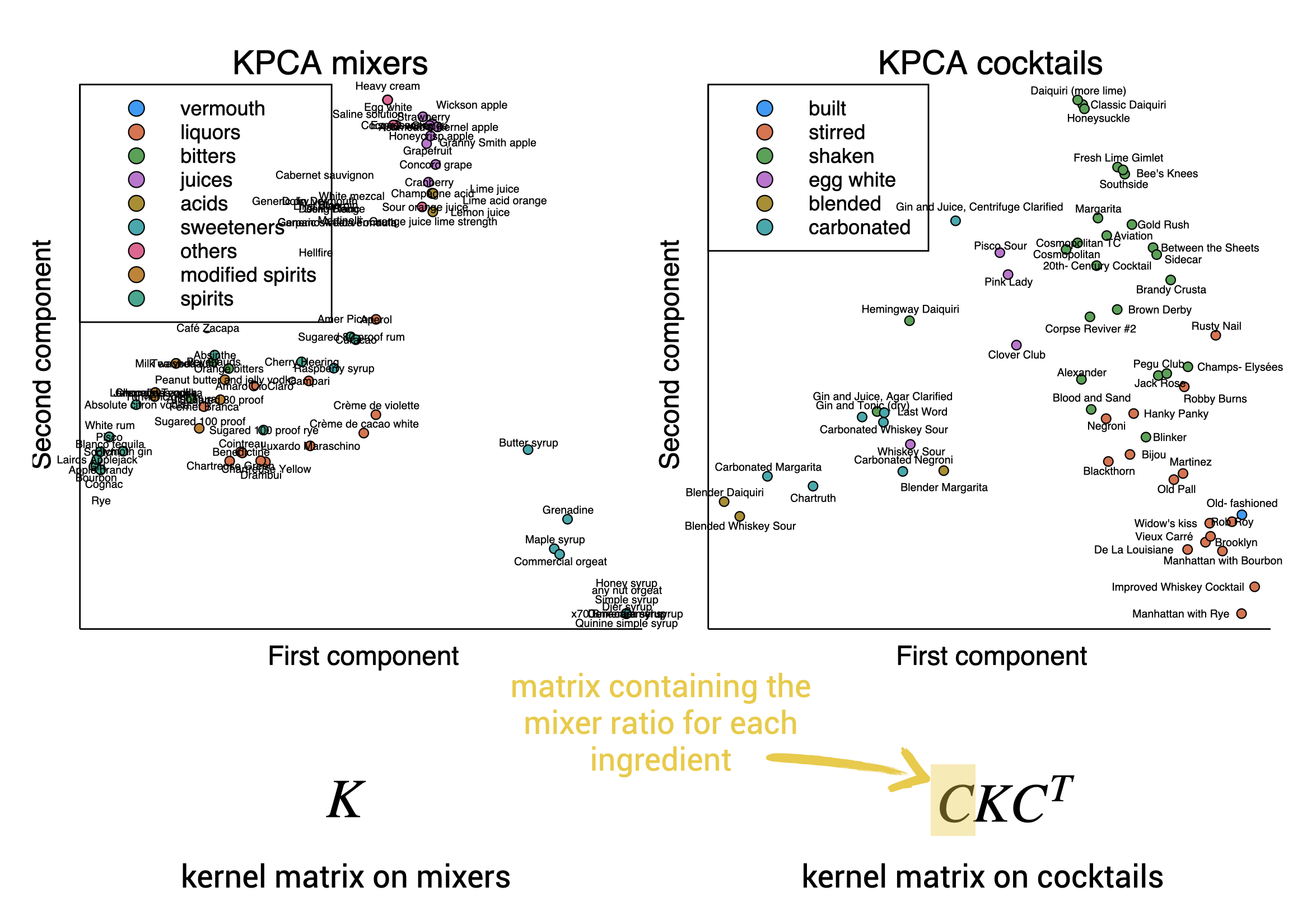 Kernel PCA of the mixers and the cocktails.