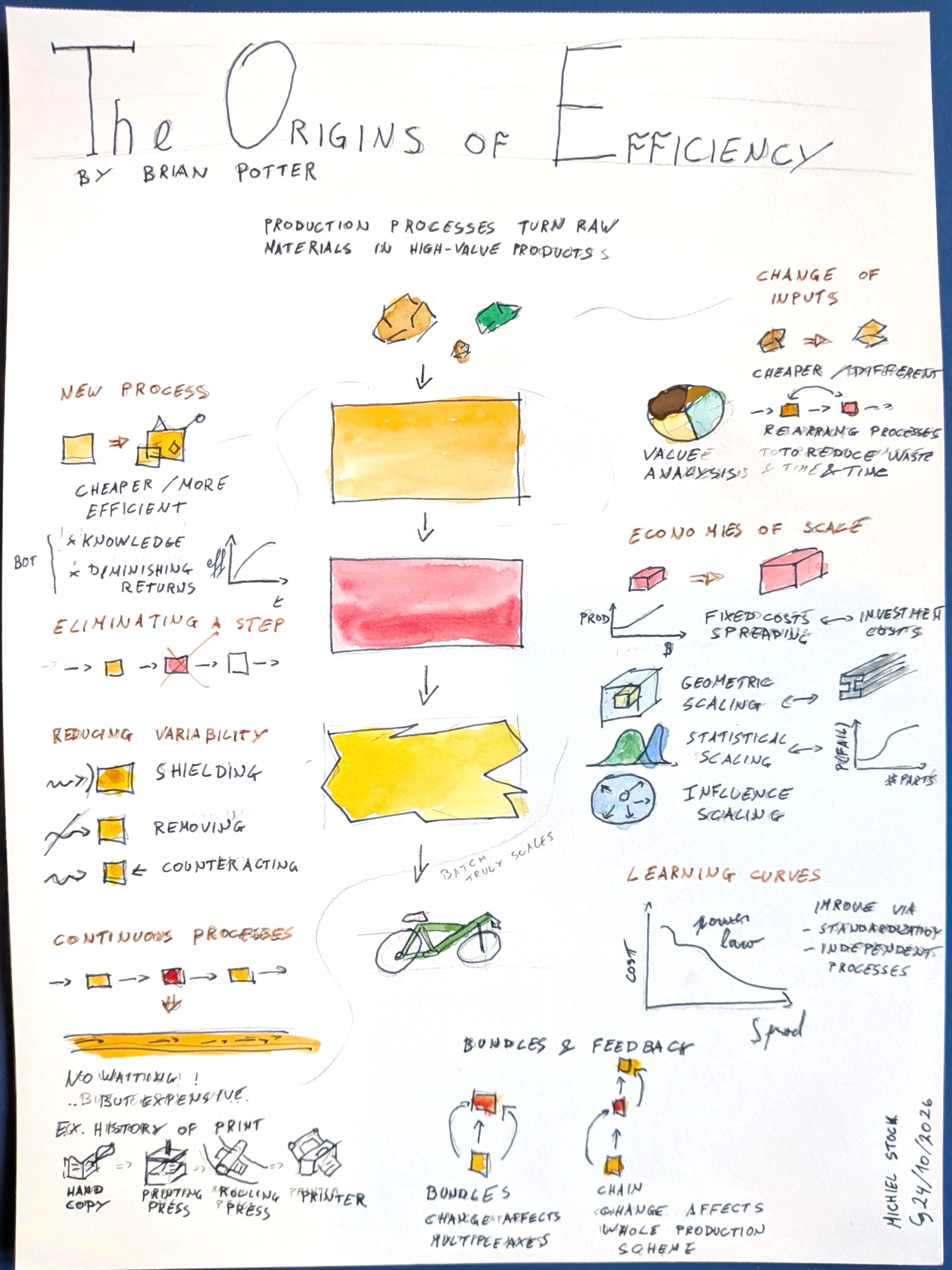 Hand-drawn watercolour sketch of The Origins of Efficiency by Brian Potter.