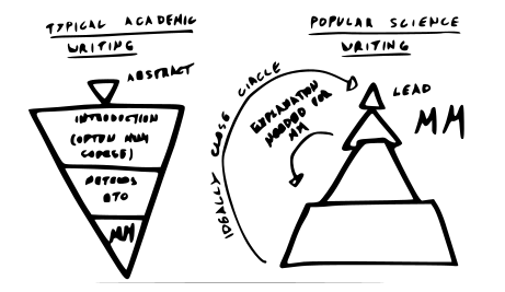 Structure of an academic versus a popular science text. MM=main message