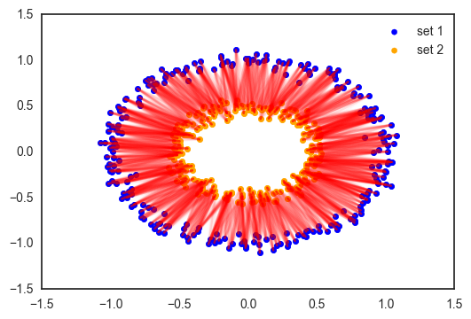 Every point of the first set is matched with the corresponding points of the second set.