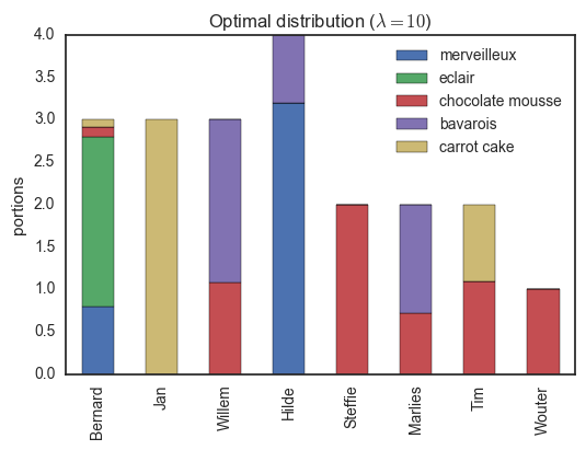 The solution of the dessert problem with \(\lambda=10\), an excellent approximation of the unregularized problem.