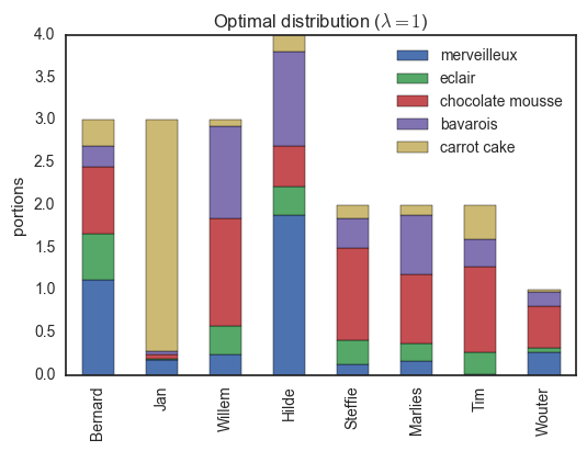 The solution with a slightly lower \(\lambda\). Clearly, a different optimal distribution is obtained.