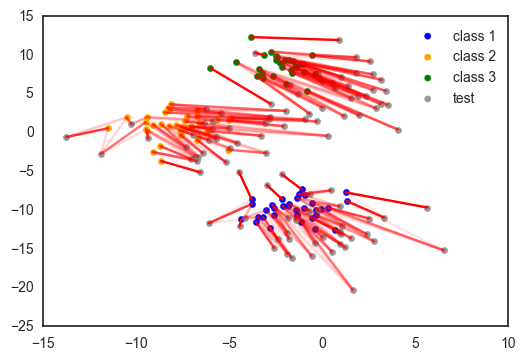 A training set with three discrete labels and an unlabeled test set with a shifted distribution. 