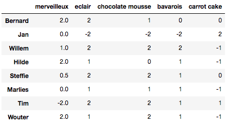 Preferences of the KERMIT staff for different desserts. 