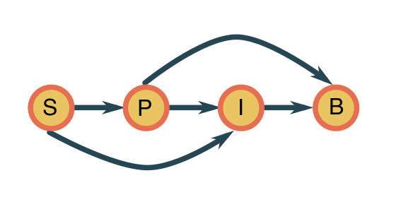 Toy causal diagram for the ecosystem example.