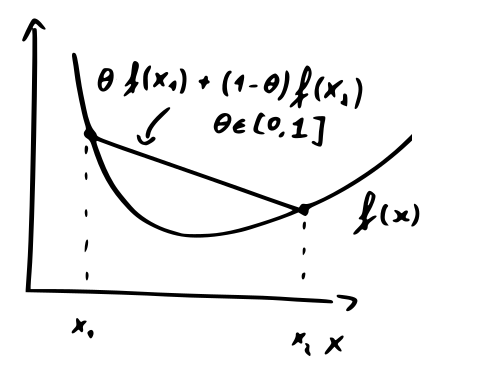 A convex function.