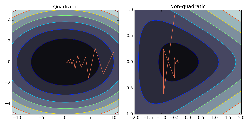 Path of gradient descent on the quadratic and non-quadratic functions.