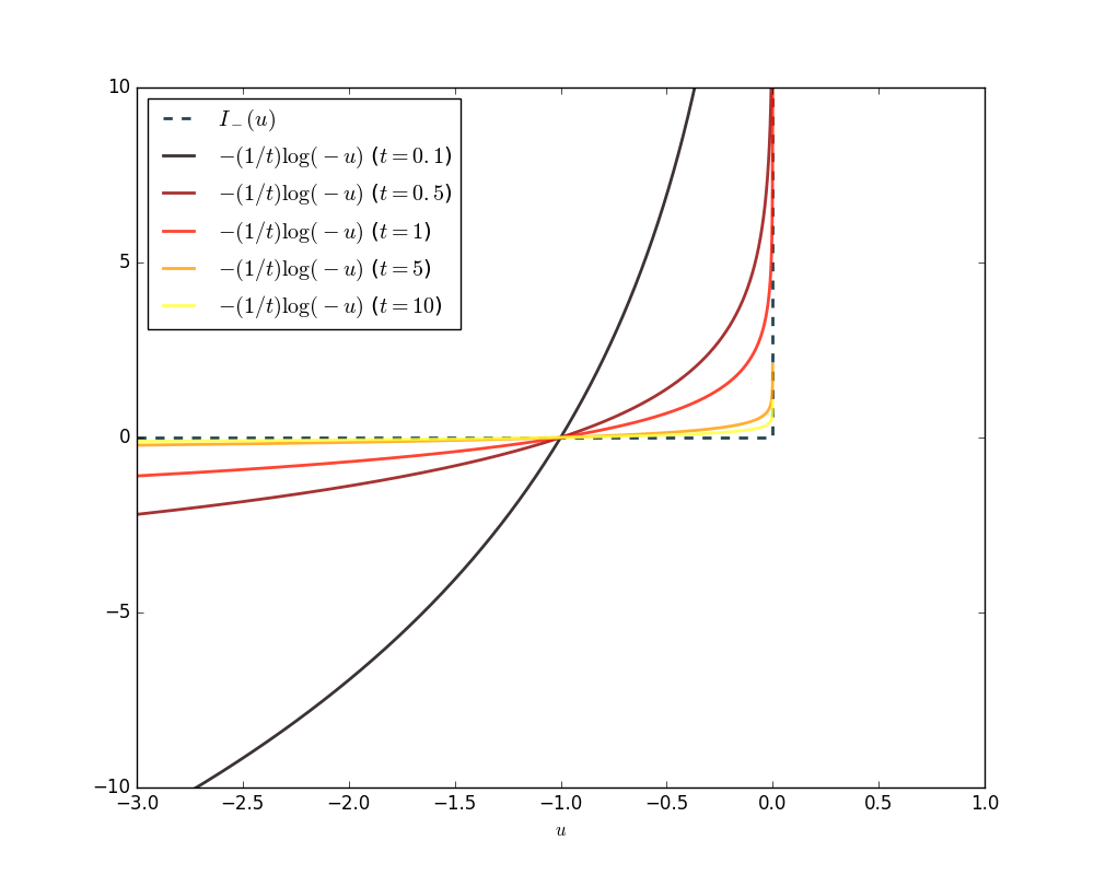 Larger values of \(t\) result in a better approximation of