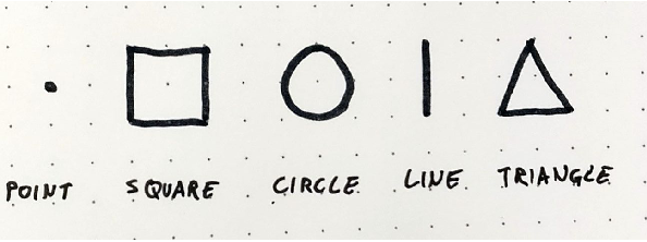 The five basic shapes to draw: point, square, circle, line and triangle.