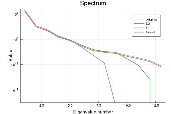 Comparison of the spectra of the different covariance matrices.