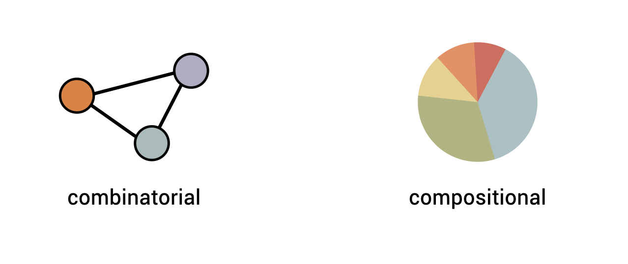 Combinatorial and compositional problems.