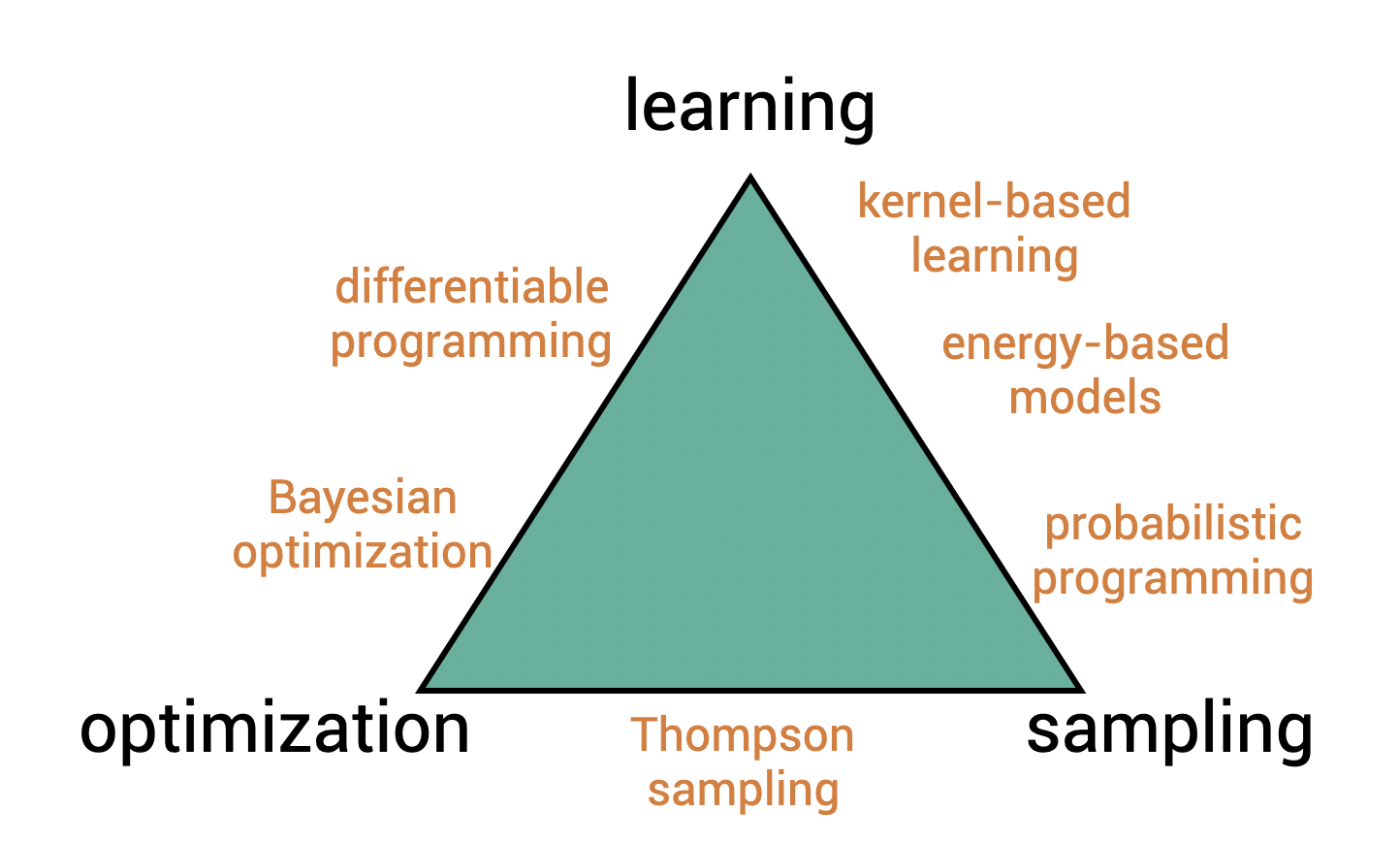 Different methods of interest.